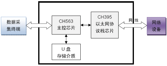 沁恒股份基于CH395的FTP應用說明概述