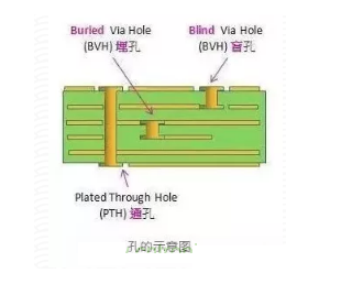 印制電路板PCB的導通孔塞孔工藝解析