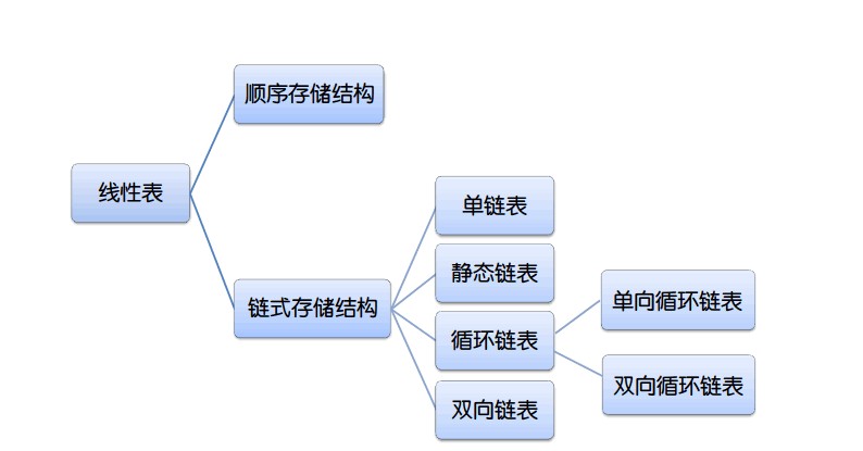 數據存儲方式有哪些