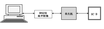 汽車行駛記錄儀的多種數據傳輸方式設計