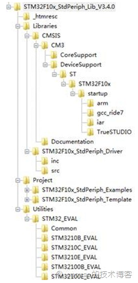 STM32標準外設庫的文件結構解析