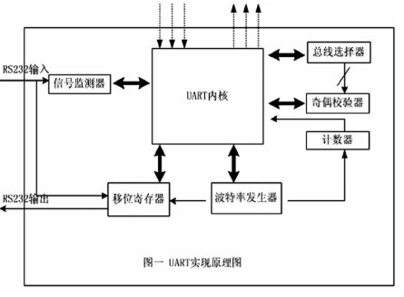 将UART功能集成到<b class='flag-5'>FPGA</b><b class='flag-5'>内部</b>实现多模块的设计