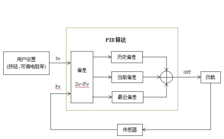 <b class='flag-5'>PID</b>控制算法的詳解和<b class='flag-5'>PID</b>代碼免費(fèi)下載