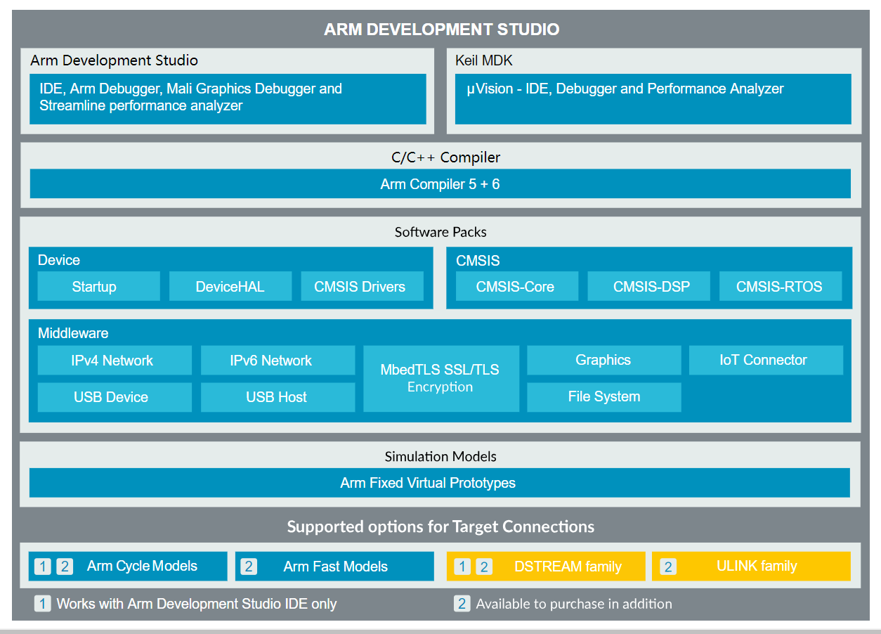 米尔科技 ARM DS-5 DS5 - ARM官方开发工具介绍