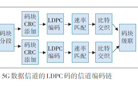 <b class='flag-5'>5G</b> <b class='flag-5'>NR</b>的信道編碼的關鍵技術和與4<b class='flag-5'>G</b>的對比說明