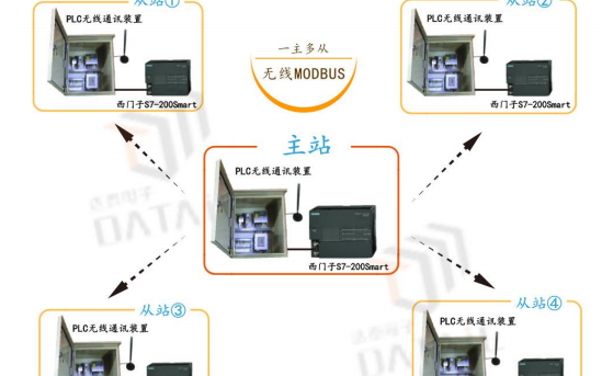 Modbus S7-200<b class='flag-5'>實(shí)現(xiàn)</b><b class='flag-5'>一</b><b class='flag-5'>主</b><b class='flag-5'>多</b><b class='flag-5'>從</b>機(jī)的通信資料說明