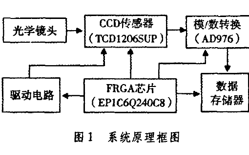 使用FPGA設(shè)計CCD高速數(shù)據(jù)采集<b class='flag-5'>系統(tǒng)</b>的資料說明