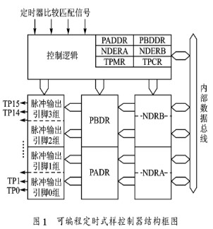 H8/3062F单片机的TPC脉冲序列在步进电机调速控制中的应用