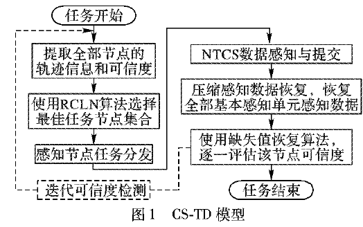 如何使用壓縮<b class='flag-5'>感知</b>實現(xiàn)移動群智<b class='flag-5'>感知</b><b class='flag-5'>任務(wù)</b>分發(fā)機制的資料說明