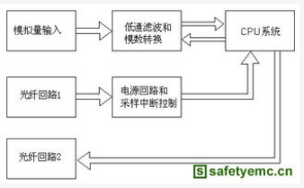 如何提高電子式互感器的電磁兼容EMC能力