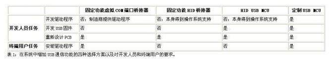 如何通過USB通信來升級傳統(tǒng)設計