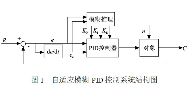 使用matlab实现自整定模糊pid控制系统的资料说明