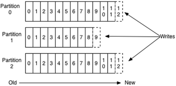 大数据开发最火<b class='flag-5'>技术</b><b class='flag-5'>Kafka</b><b class='flag-5'>背后</b>的“黑科技”