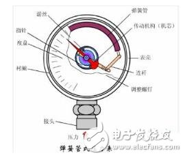 常見的五種壓力表