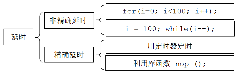 C语言编程常用的4种延时方法解析
