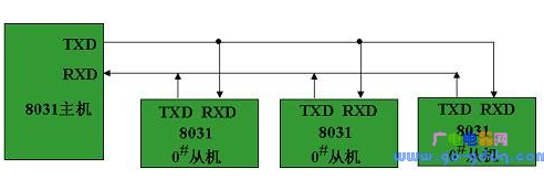 MCS-51單片機多機通信的工作原理解析