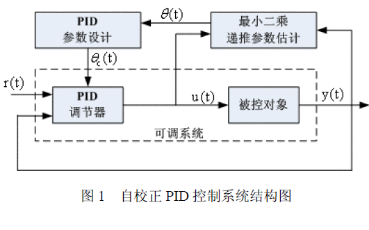 如何才能實現(xiàn)自校正<b class='flag-5'>PID</b><b class='flag-5'>控制器</b>詳細資料與<b class='flag-5'>仿真</b>分析