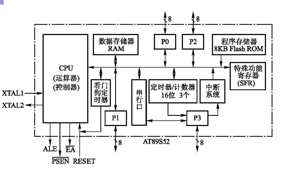 <b class='flag-5'>AT89S52</b><b class='flag-5'>單片機</b>的硬件結構教程課件免費下載