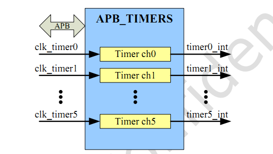 <b class='flag-5'>fireflyAIO-3399C</b><b class='flag-5'>主板</b>TIMER<b class='flag-5'>介绍</b>