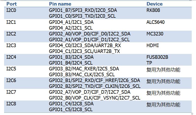 fireflyAIO-<b class='flag-5'>3399C--I2C</b>主板控制器介紹