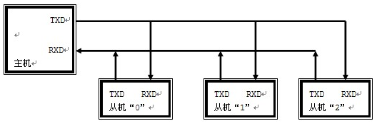 51單片機的多機通信系統設計