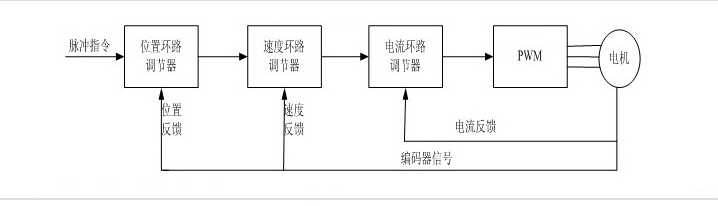 伺服驱动器结构