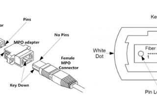 MPO光纤跳线连接器的组成结构以及极性分类