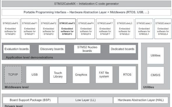 浅析STM32 HAL固件库编程文件组织