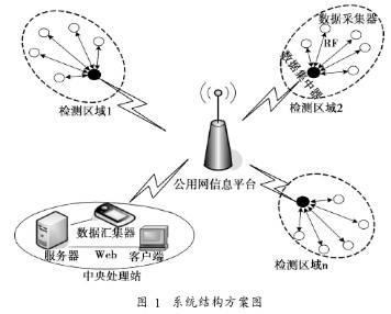基于光电传感器与GSM网络实现远程抄表系统的设计