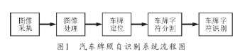 采用神經網絡和<b class='flag-5'>圖像</b><b class='flag-5'>預處理</b><b class='flag-5'>技術</b>實現汽車牌照自動識別系統的設計