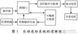 利用EDA軟件實(shí)現(xiàn)步進(jìn)電動(dòng)機(jī)<b class='flag-5'>自動(dòng)</b><b class='flag-5'>進(jìn)給</b>驅(qū)動(dòng)<b class='flag-5'>系統(tǒng)</b>的設(shè)計(jì)