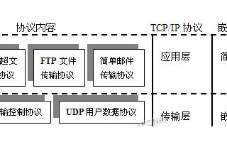 嵌入式Internet的各种技术原理及连接方案概述