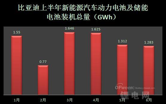 比亚迪新能源汽车<b>动力电池</b>及储能<b>电池</b>装机<b>数据</b>的分析