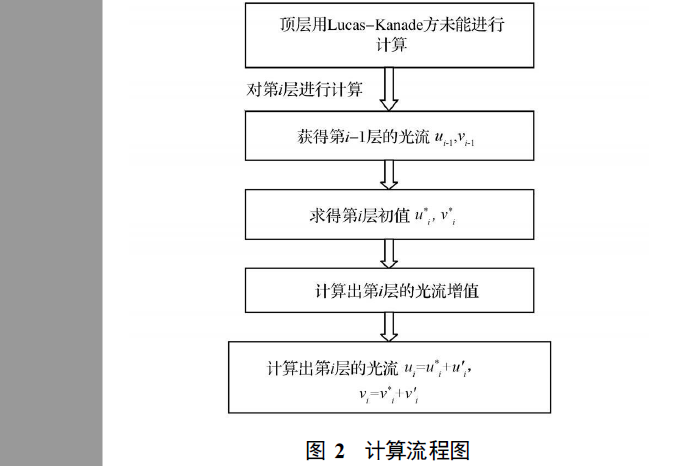 <b class='flag-5'>OpenCV</b>库的特点和功能与如何快速<b class='flag-5'>实现</b><b class='flag-5'>光</b><b class='flag-5'>流</b>场的方法说明