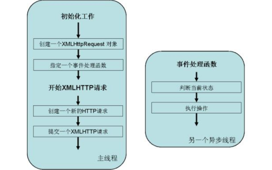XML HttpRequest的<b>详细</b>程序<b>讲解</b>