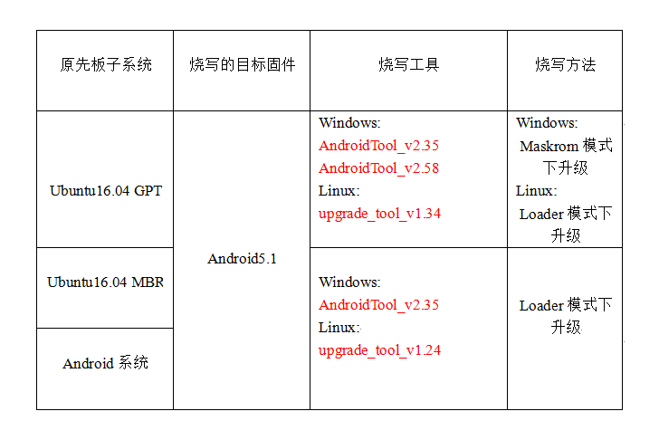 fireflyAIO-3288J主板升级统一固件须知简介