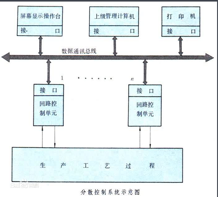 什么叫分散控制系统？它有什么特点？