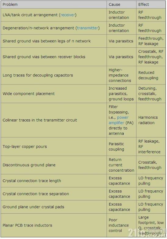 如何避免PCB设计时造成的ISM-RF设计问题