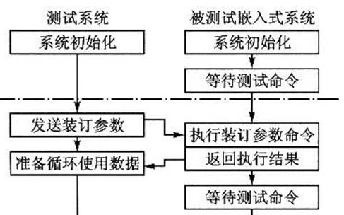 嵌入式測試系統設計全方面介紹