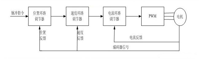 伺服驅(qū)動器的工作原理