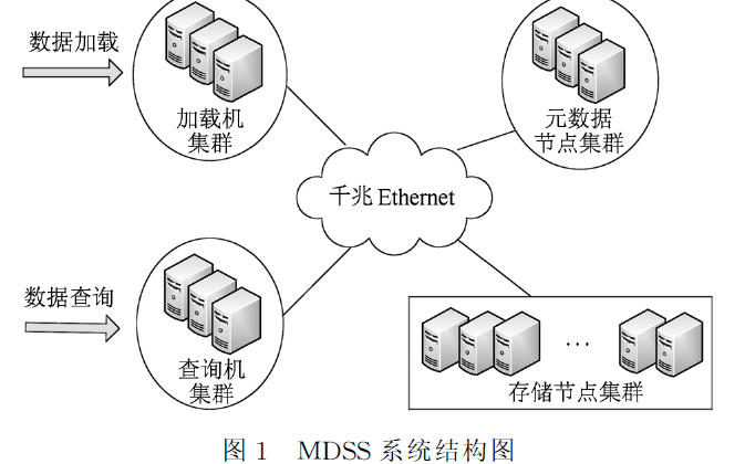 如何設(shè)計與實現(xiàn)結(jié)構(gòu)化<b class='flag-5'>數(shù)據(jù)</b>存儲<b class='flag-5'>檢索系統(tǒng)</b>