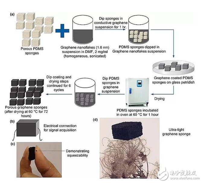 新型石墨烯PDMS壓阻式傳感器的性能及應用研究