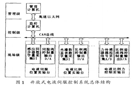 基于單片機實現<b class='flag-5'>總線</b>控制智能數據采集模塊的<b class='flag-5'>軟硬件</b>設計