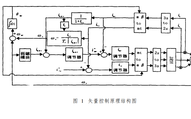 DSP的发展及DSP<b class='flag-5'>在</b><b class='flag-5'>感应电</b>动机矢量<b class='flag-5'>控制</b><b class='flag-5'>中</b>的应用资料说明