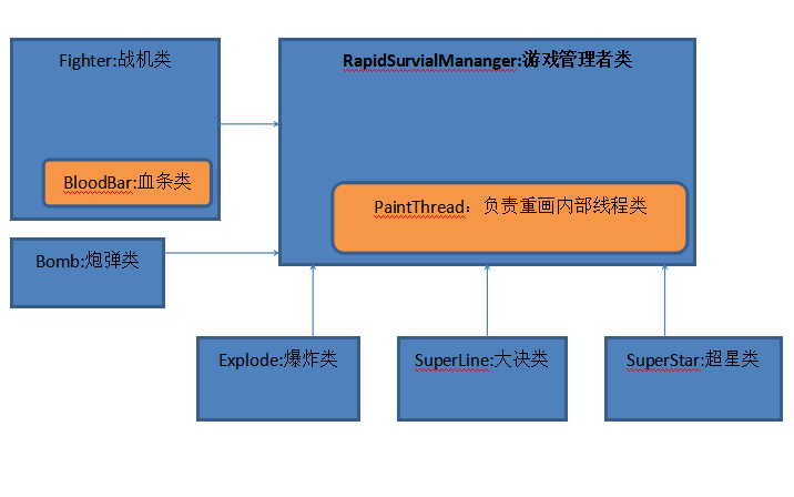 使用Java語言編寫戰機的設計報告和源代碼以及<b class='flag-5'>可執行文件</b>