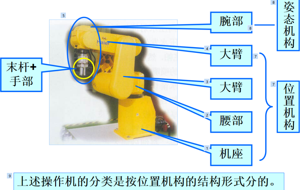 <b class='flag-5'>機(jī)器人本體</b>的基本結(jié)構(gòu)各部件的詳細(xì)講解