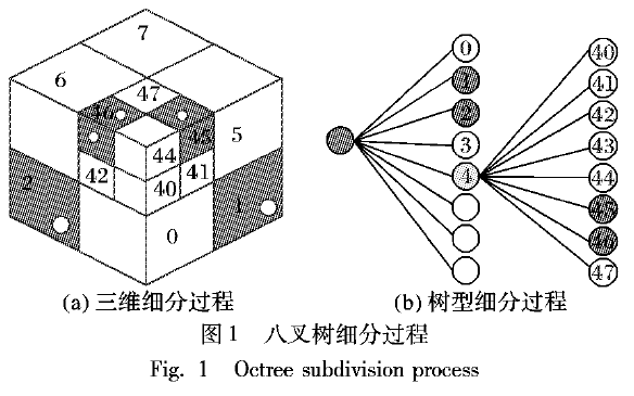 使用<b class='flag-5'>八</b><b class='flag-5'>叉</b>樹的<b class='flag-5'>三維</b>室內地圖實現(xiàn)<b class='flag-5'>數據</b>快速檢索的方法概述