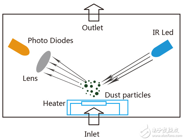 PM2.5传感器产品技术原理和优缺点及选型建议参考