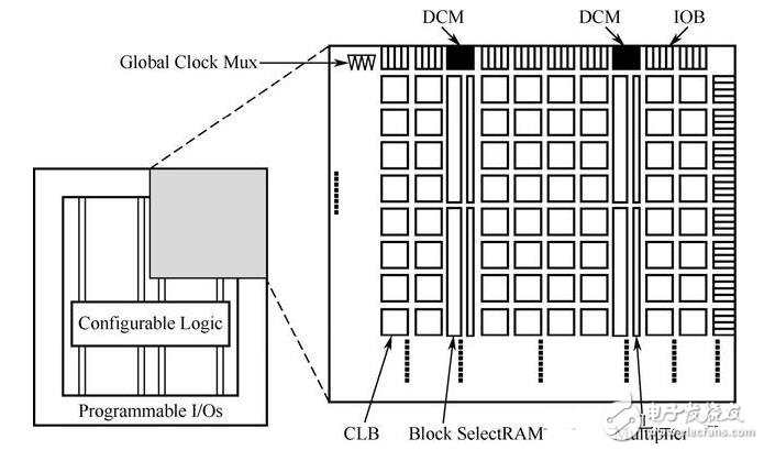 FPGA典型结构图介绍