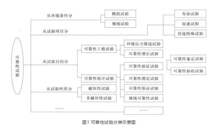 <b class='flag-5'>电子产品</b>的可靠性试验<b class='flag-5'>类型</b>和目的资料详细说明